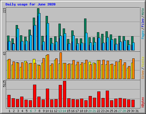 Daily usage for June 2020