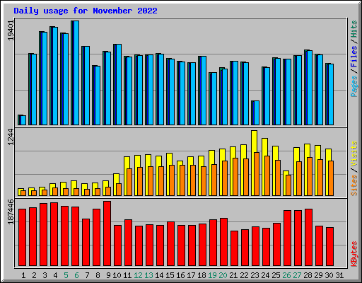 Daily usage for November 2022