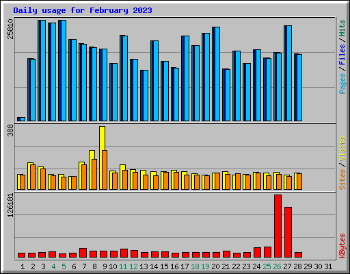 Daily usage for February 2023