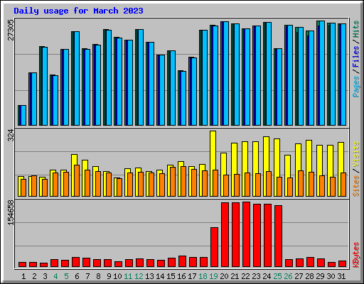 Daily usage for March 2023