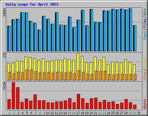 Daily usage for April 2023