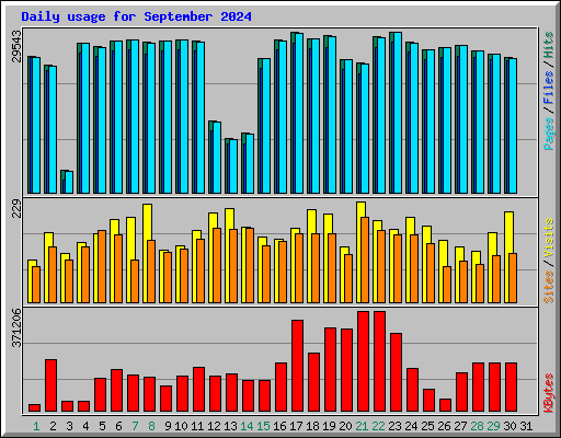 Daily usage for September 2024