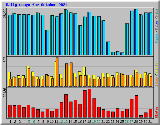 Daily usage for October 2024