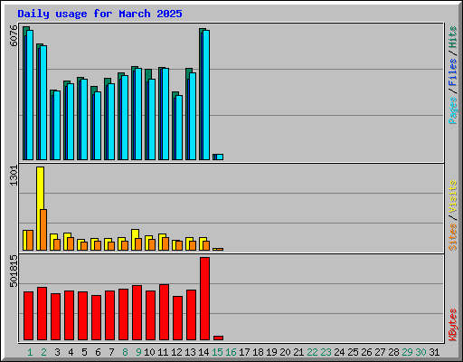 Daily usage for March 2025