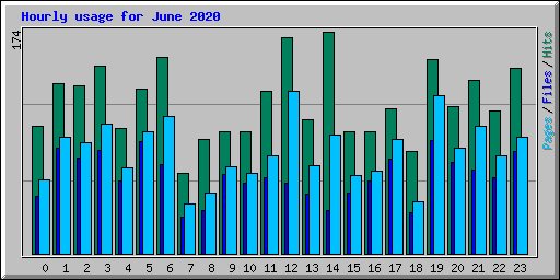 Hourly usage for June 2020