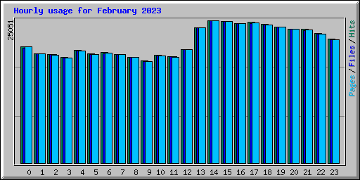 Hourly usage for February 2023