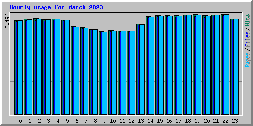 Hourly usage for March 2023