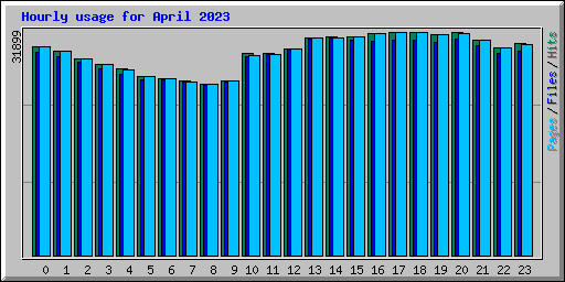 Hourly usage for April 2023