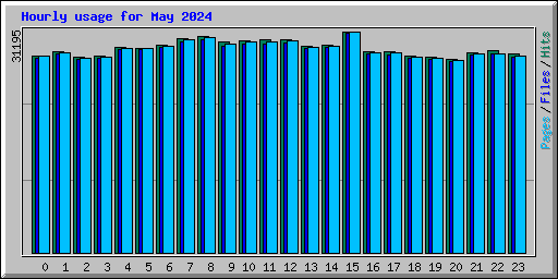 Hourly usage for May 2024